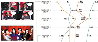《好聲音》啞火，音樂綜藝嗨不起來了嗎