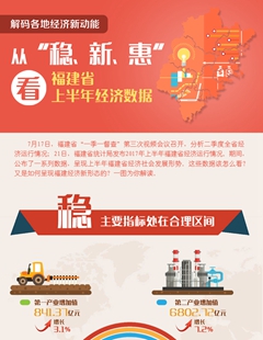 從&ldquo;穩(wěn)、新、惠&rdquo;看福建省上半年經(jīng)濟(jì)數(shù)據(jù)