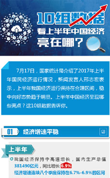 上半年中國經(jīng)濟亮在哪？