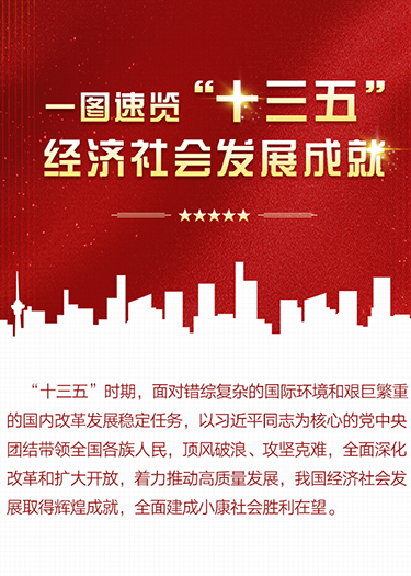一圖速覽&ldquo;十三五&rdquo;經(jīng)濟(jì)社會發(fā)展成就