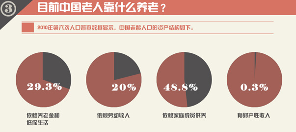 圖解財(cái)經(jīng)：中國式養(yǎng)老，路在何方？