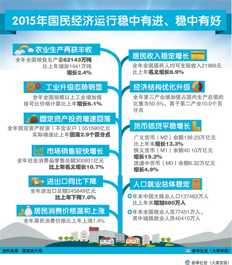 （圖表）[2015年經(jīng)濟數(shù)據(jù)]2015年國民經(jīng)濟運行穩(wěn)中有進(jìn)、穩(wěn)中有好