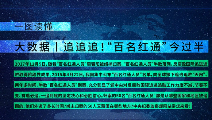 大數(shù)據(jù)丨&ldquo;百名紅通&rdquo;今過半 到案50人都是誰?