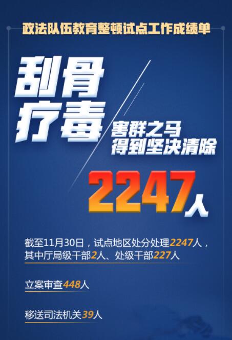 在這場刮骨療毒式自我革命中，2247人被處分處理！