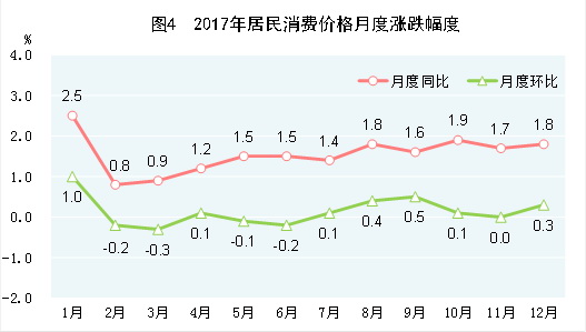 （圖表）[兩會&middot;2017年統(tǒng)計公報]圖4：2017年居民消費(fèi)價格月度漲跌幅度