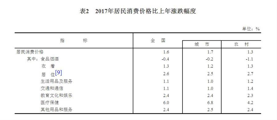 （圖表）[兩會&middot;2017年統(tǒng)計公報]表2：2017年居民消費(fèi)價格比上年漲跌幅度