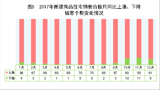 （圖表）[兩會&middot;2017年統(tǒng)計公報]圖5：2017年新建商品住宅銷售價格月同比上漲、下降城市個數(shù)變化情況