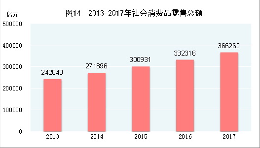 （圖表）[兩會&middot;2017年統(tǒng)計公報]圖14：2013-2017年社會消費(fèi)品零售總額