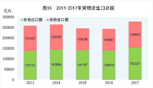 （圖表）[兩會&middot;2017年統(tǒng)計公報]圖15：2013-2017年貨物進(jìn)出口總額