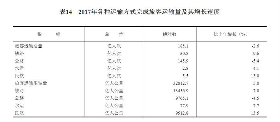 （圖表）[兩會&middot;2017年統(tǒng)計公報]表14：2017年各種運(yùn)輸方式完成旅客運(yùn)輸量及其增長速度