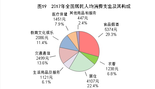 （圖表）[兩會&middot;2017年統(tǒng)計公報]圖19：2017年全國居民人均消費(fèi)支出及其構(gòu)成