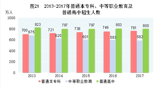 （圖表）[兩會&middot;2017年統(tǒng)計公報]圖21：2013-2017年普通本?？?、中等職業(yè)教育及普通高中招生人數(shù)