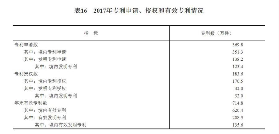 （圖表）[兩會&middot;2017年統(tǒng)計公報]表16：2017年專利申請、授權(quán)和有效專利情況