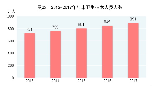 （圖表）[兩會&middot;2017年統(tǒng)計公報]圖23：2013-2017年年末衛(wèi)生技術(shù)人員人數(shù)