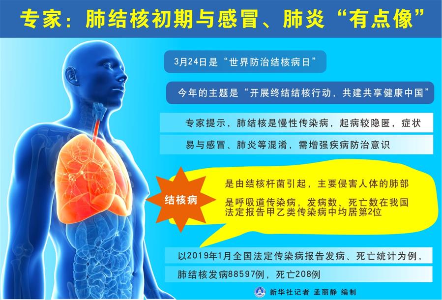 （圖表）[世界防治結(jié)核病日]專家：肺結(jié)核初期與感冒、肺炎&ldquo;有點(diǎn)像&rdquo;