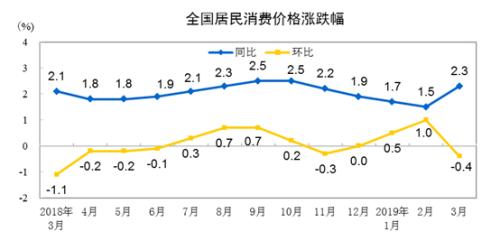 CPI同比、環(huán)比漲幅走勢圖。來自國家統(tǒng)計局