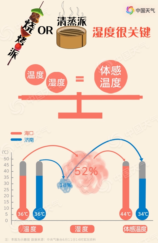 高溫也有流派 你家的六月是燒烤派還是清蒸派？