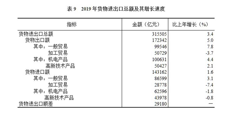 （圖表）［2019年統(tǒng)計公報］表9 2019年貨物進(jìn)出口總額及其增長速度