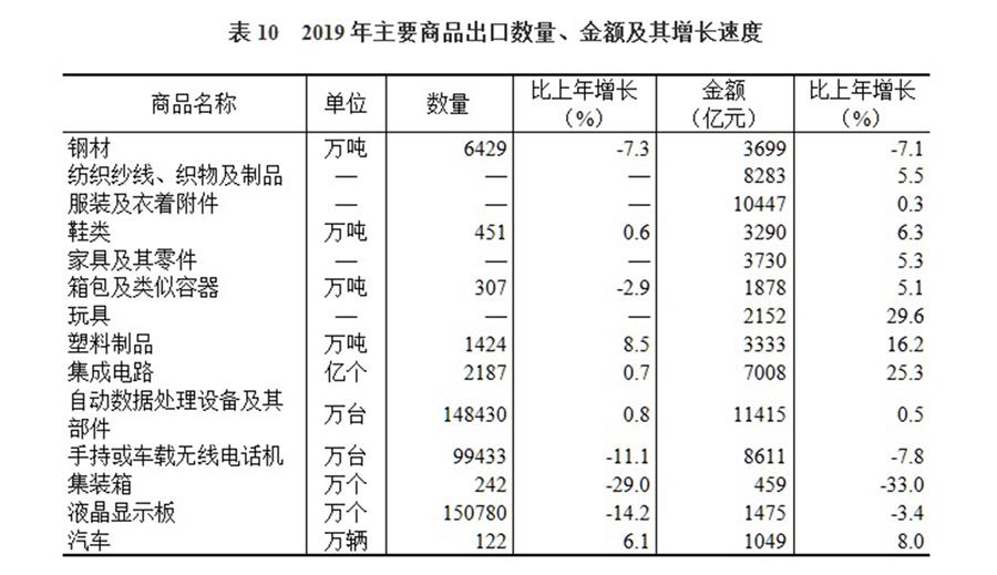 （圖表）［2019年統(tǒng)計公報］表10 2019年主要商品出口數(shù)量、金額及其增長速度