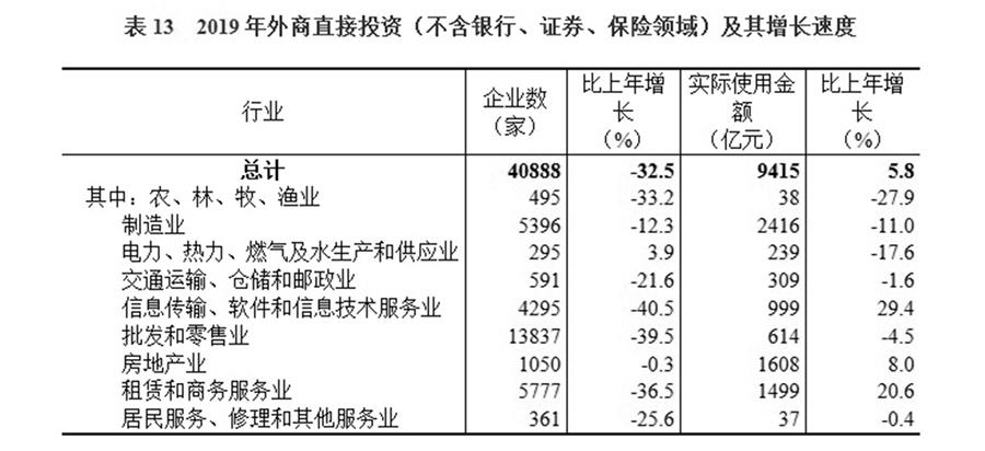 （圖表）［2019年統(tǒng)計公報］表13 2019年外商直接投資（不含銀行、證券、保險領(lǐng)域）及其增長速度