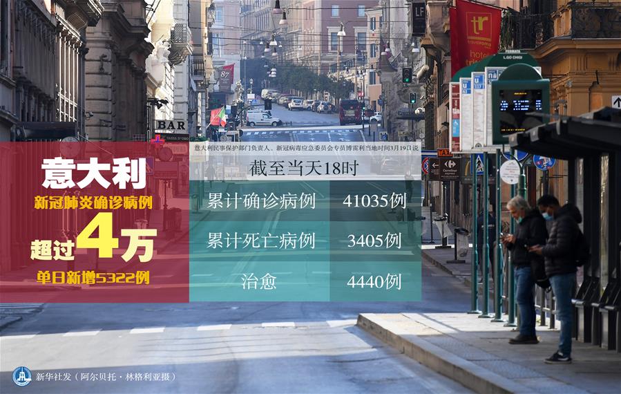 （圖表&middot;海報(bào)）［聚焦疫情防控］意大利新冠肺炎確診病例超過(guò)4萬(wàn)　單日新增5322例