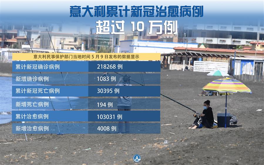 （圖表&middot;海報(bào)）［國(guó)際疫情］意大利累計(jì)新冠治愈病例超過(guò)10萬(wàn)例