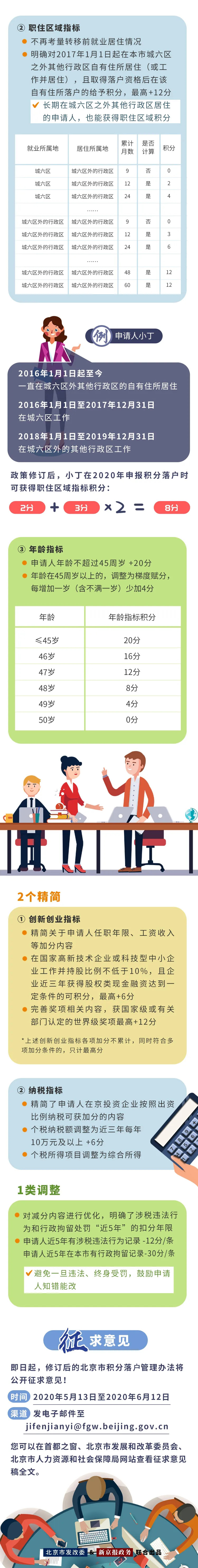 一圖看懂《北京市積分落戶(hù)管理辦法》修訂的變與不變
