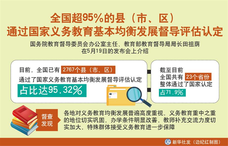 （圖表）［教育］全國超95％的縣（市、區(qū)）通過國家義務教育基本均衡發(fā)展督導評估認定