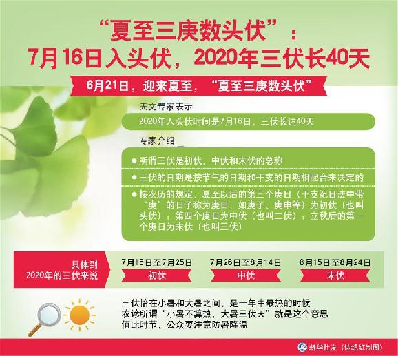 （圖表）［服務(wù)&middot;生活］&ldquo;夏至三庚數(shù)頭伏&rdquo;：7月16日入頭伏，2020年三伏長40天