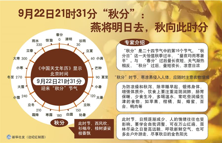 （圖表）［服務(wù)&middot;生活］9月22日21時31分&ldquo;秋分&rdquo;：燕將明日去，秋向此時分