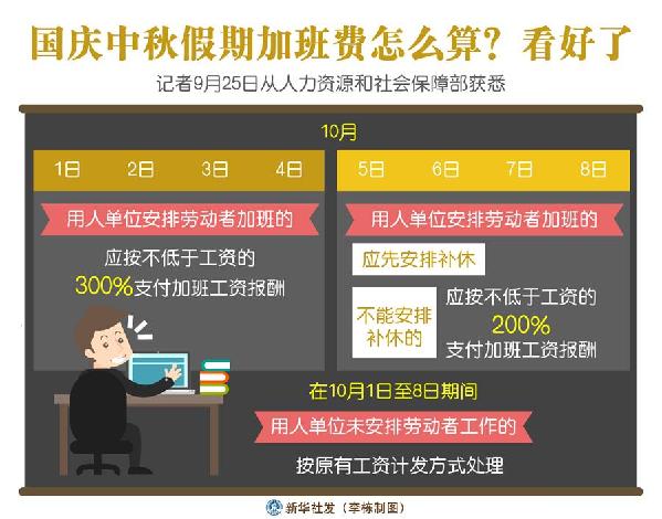 （圖表）［經(jīng)濟(jì)］國慶中秋假期加班費(fèi)怎么算？看好了