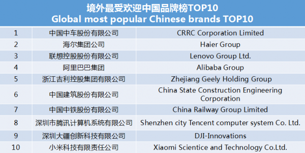 世界影響力組織發(fā)布境外最受歡迎中國品牌榜 中車、海爾、聯(lián)想等上榜