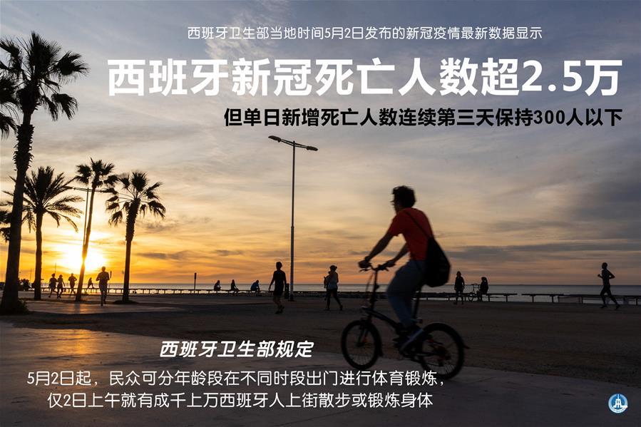 （圖表&middot;海報(bào)）［國(guó)際疫情］西班牙新冠死亡人數(shù)超2.5萬(wàn)