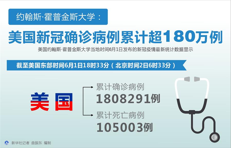 （圖表）［國(guó)際疫情］約翰斯&middot;霍普金斯大學(xué)：美國(guó)新冠確診病例累計(jì)超180萬例