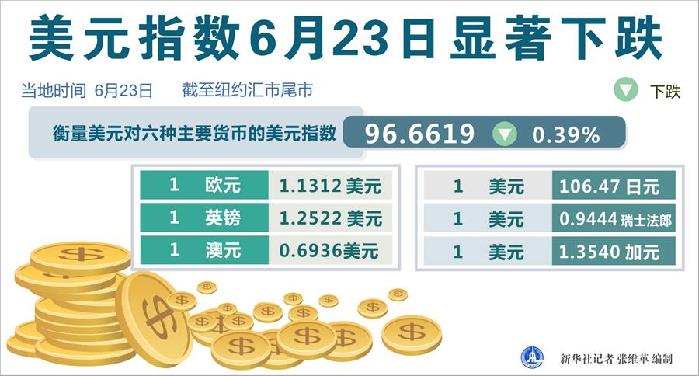 （圖表）［財(cái)經(jīng)&middot;行情］美元指數(shù)6月23日顯著下跌