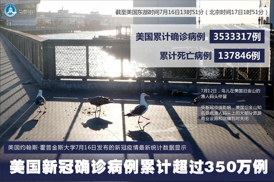（圖表&middot;海報(bào)）［國(guó)際疫情］約翰斯&middot;霍普金斯大學(xué)：美國(guó)新冠確診病例累計(jì)超過350萬(wàn)例