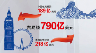 【中英&ldquo;黃金時(shí)代&rdquo;】經(jīng)貿(mào)&ldquo;黃金成果&rdquo;給百姓送來哪些實(shí)惠？